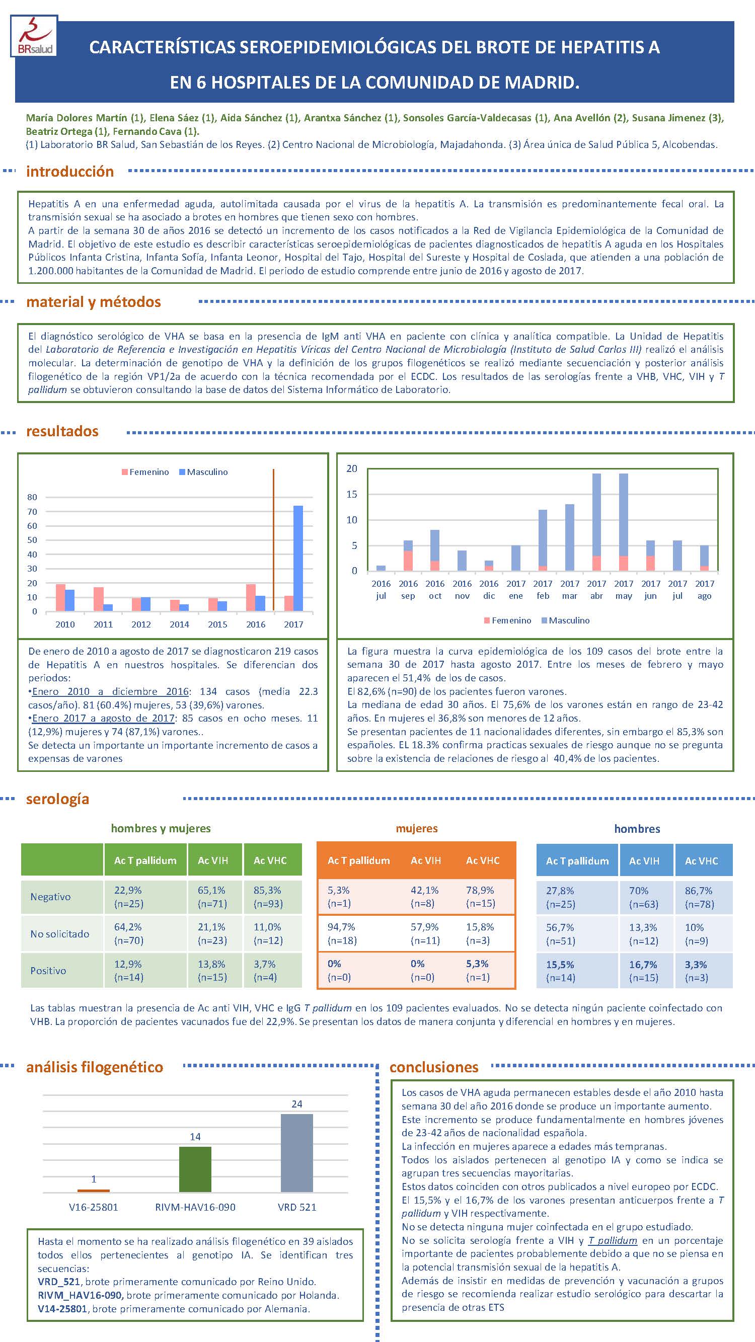 Caracter Sticas Seroepidemiol Gicas Del Brote De Hepatitis A En Hospitales De La Comunidad De